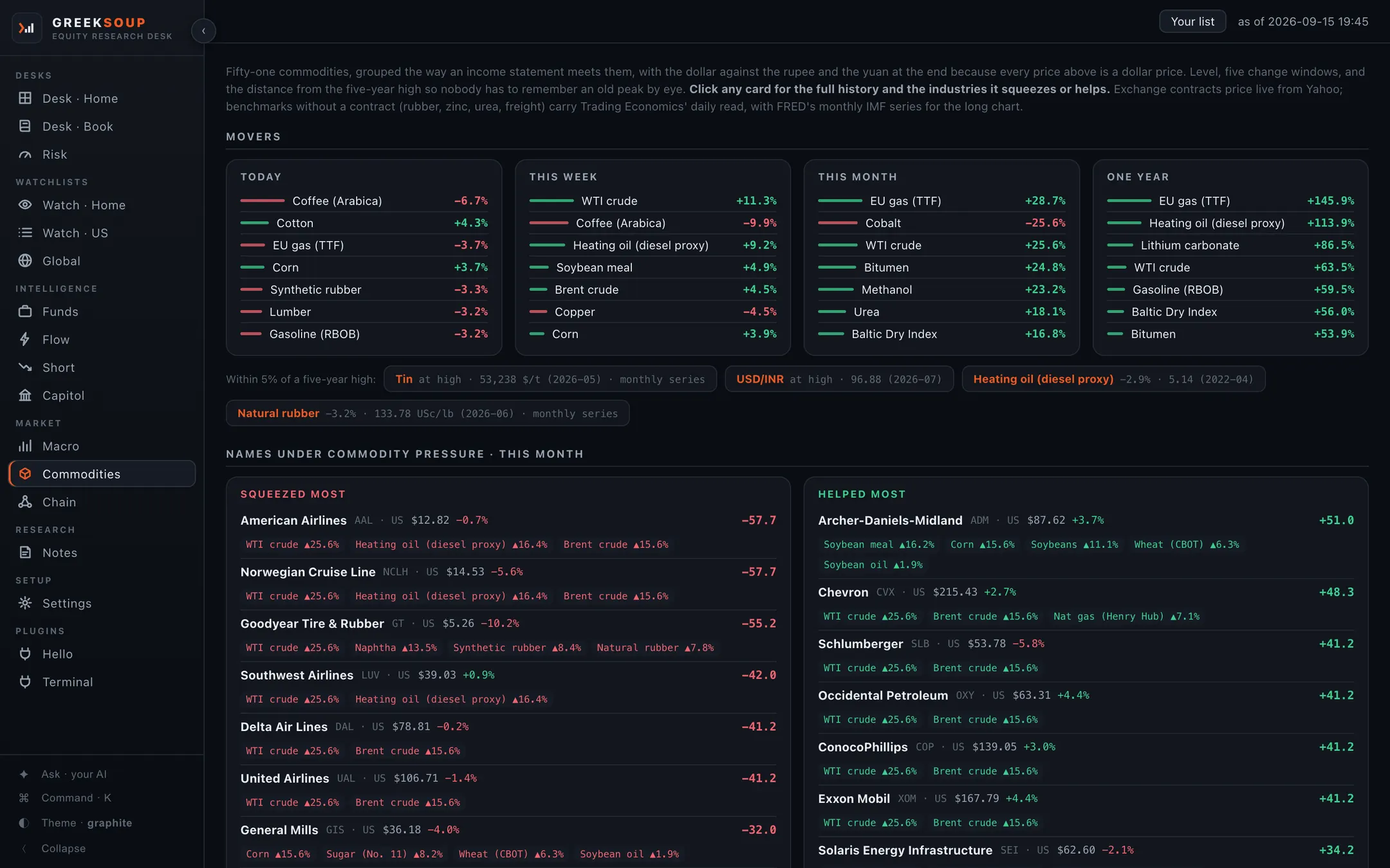 GreekSoup Commodities screen showing fifty-one commodities and the industries each move squeezes or helps